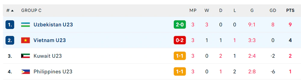 TRỰC TIẾP bóng đá U23 Việt Nam vs U23 Uzbekistan: Nurlan ghi bàn (H2, 0-2) - Ảnh 2. TRỰC TIẾP bóng đá U23 Việt Nam vs U23 Uzbekistan: Nurlan ghi bàn (H2, 0-2) - Ảnh 2.