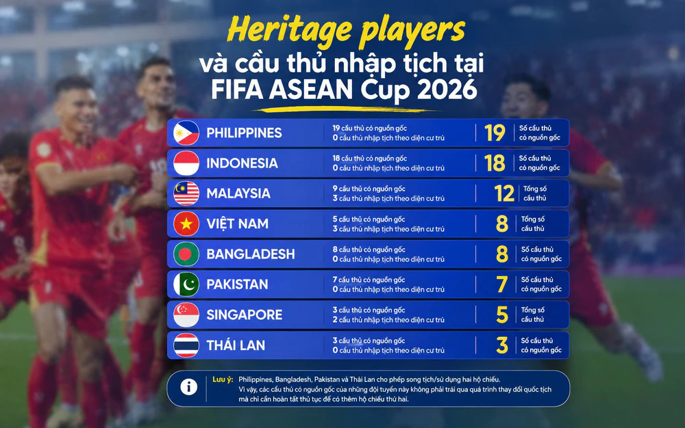 Indonesia Và Philippines Dẫn Đầu Fifa Asean Cup 2026 Về Cầu Thủ Có Nguồn Gốc Bản Địa - Ảnh 1.