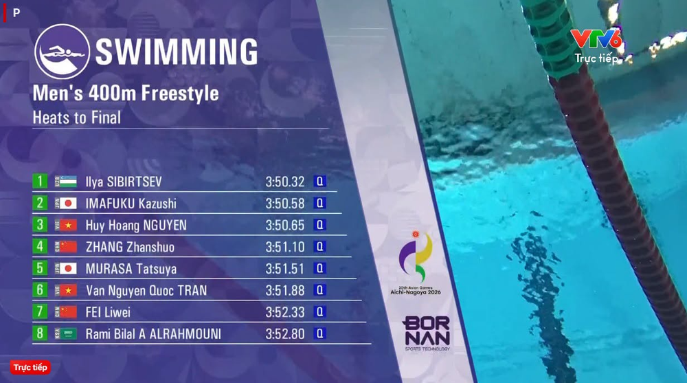Kình ngư Huy Hoàng, Trần Văn Nguyễn Quốc vào chung kết 400m tự do nam ASIAD 2026 - Ảnh 1.