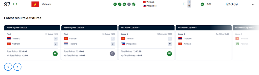 Thắng Philippines, ĐT Việt Nam được FIFA cộng điểm nhiều hơn cả trận chung kết ASEAN Cup - Ảnh 1.