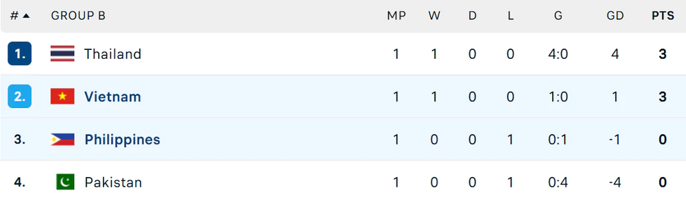 Đình Bắc ghi bàn, ĐT Việt Nam thắng tối thiểu ĐT Philippines ở trận ra quân ở FIFA ASEAN Cup 2026 - Ảnh 2.