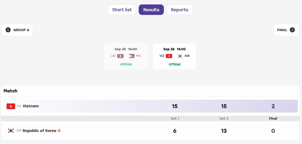 ASIAD 2026: Cầu mây đôi nữ Việt Nam giành vé vào chung kết, HLV Hàn Quốc bật khóc ngay trên sân đấu - Ảnh 2. ASIAD 2026: Cầu mây đôi nữ Việt Nam giành vé vào chung kết, HLV Hàn Quốc bật khóc ngay trên sân đấu - Ảnh 2.