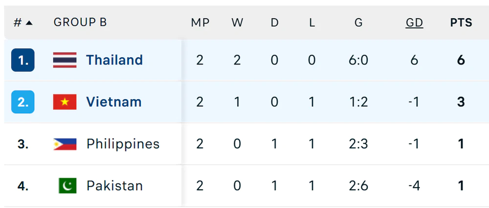 Sarach và Otton ghi bàn, ĐT Thái Lan thắng ĐT Việt Nam ở FIFA ASEAN Cup 2026 - Ảnh 2. Sarach và Otton ghi bàn, ĐT Thái Lan thắng ĐT Việt Nam ở FIFA ASEAN Cup 2026 - Ảnh 2.