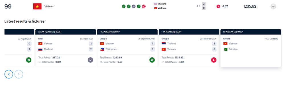 ĐT Việt Nam tụt hạng trên BXH thế giới sau trận thua ĐT Thái Lan ở FIFA ASEAN Cup 2026 - Ảnh 1. ĐT Việt Nam tụt hạng trên BXH thế giới sau trận thua ĐT Thái Lan ở FIFA ASEAN Cup 2026 - Ảnh 1.