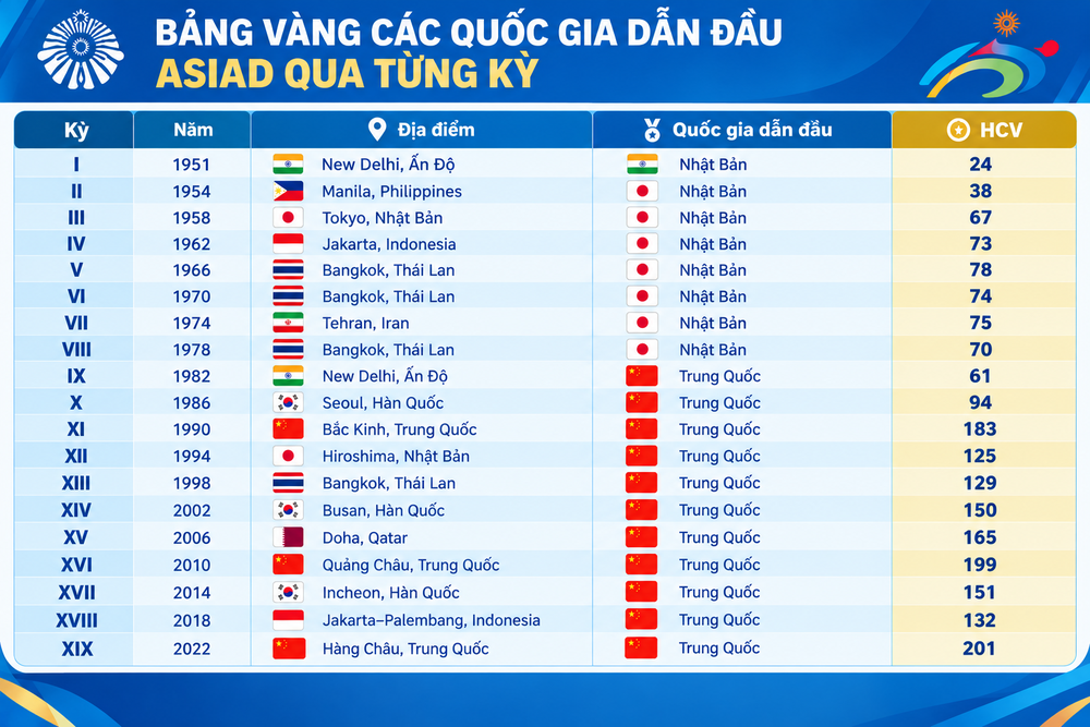 Bảng vàng thành tích ASIAD qua các kỳ - Ảnh 1. Bảng vàng thành tích ASIAD qua các kỳ - Ảnh 1.
