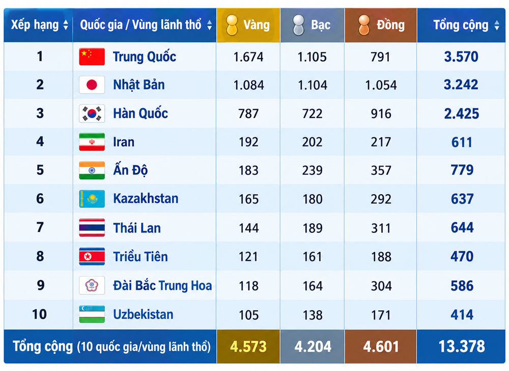 Bảng vàng thành tích ASIAD qua các kỳ - Ảnh 2. Bảng vàng thành tích ASIAD qua các kỳ - Ảnh 2.