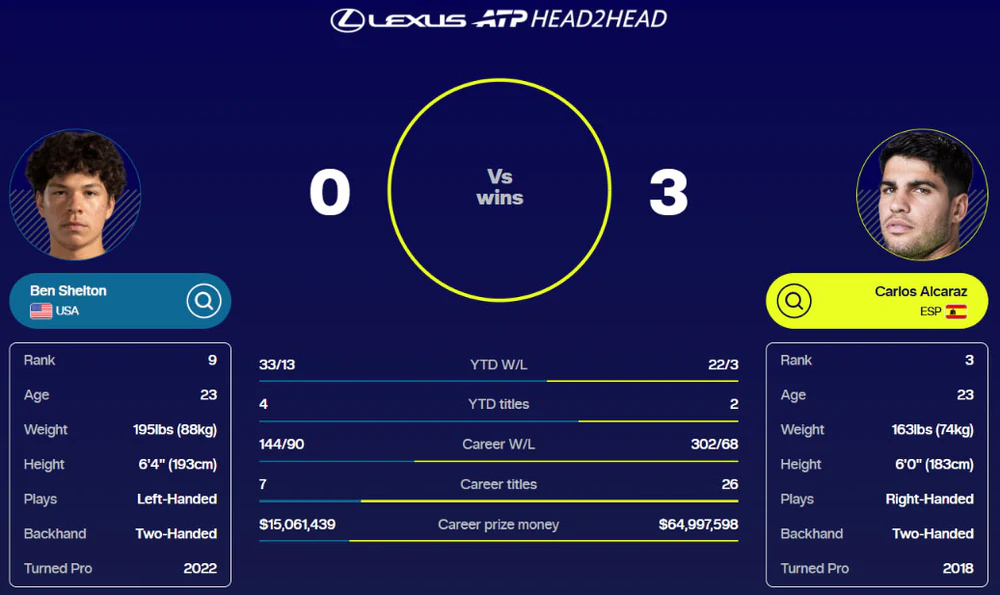 US Open 2026 - Vòng tứ kết đơn nam: Ben Shelton có còn ngại Carlos Alcaraz? - Ảnh 2.