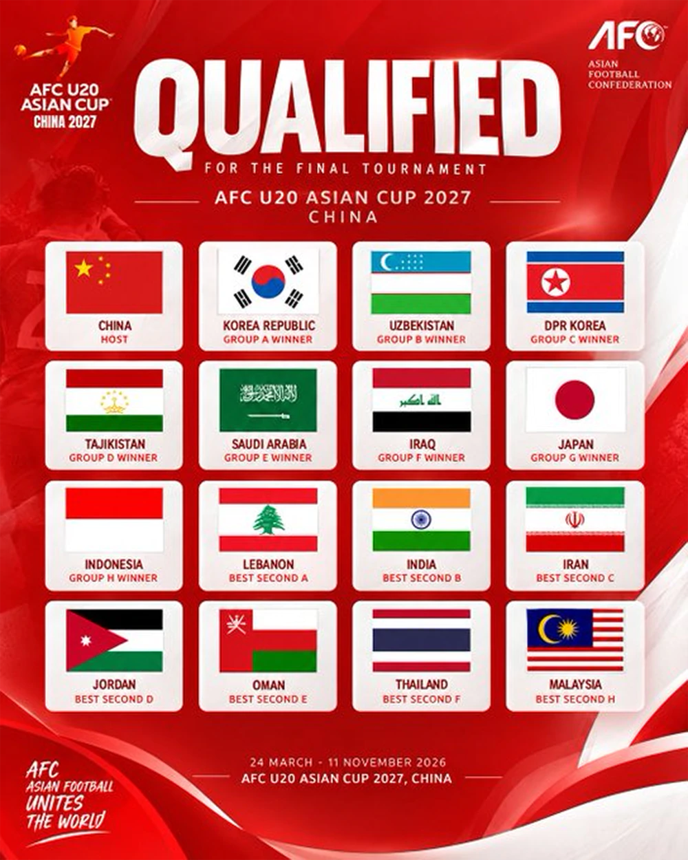 Xác định 16 đội bóng tham dự VCK U20 châu Á 2027: Đông Nam Á có 3 đại diện - Ảnh 1.