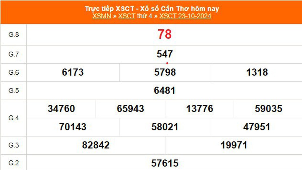 XSCT 23/10 - Kết quả xổ số Cần Thơ hôm nay 23/10/2024 - Trực tiếp XSCT ...