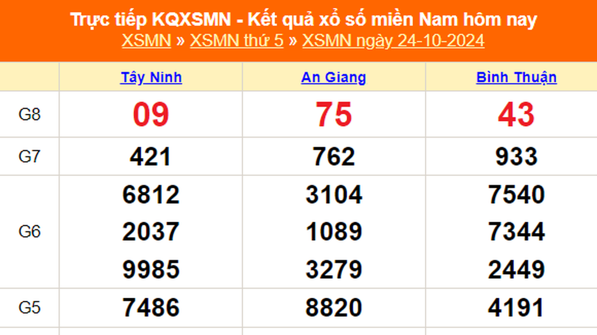 XSMN 24/10 - Kết quả xổ số miền Nam hôm nay 24/10/2024 - Trực tiếp XSMN ...