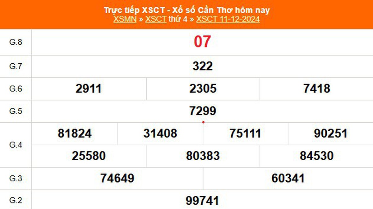 XSCT 11/12 - Kết quả xổ số Cần Thơ hôm nay 11/12/2024 - Trực tiếp XSCT ...