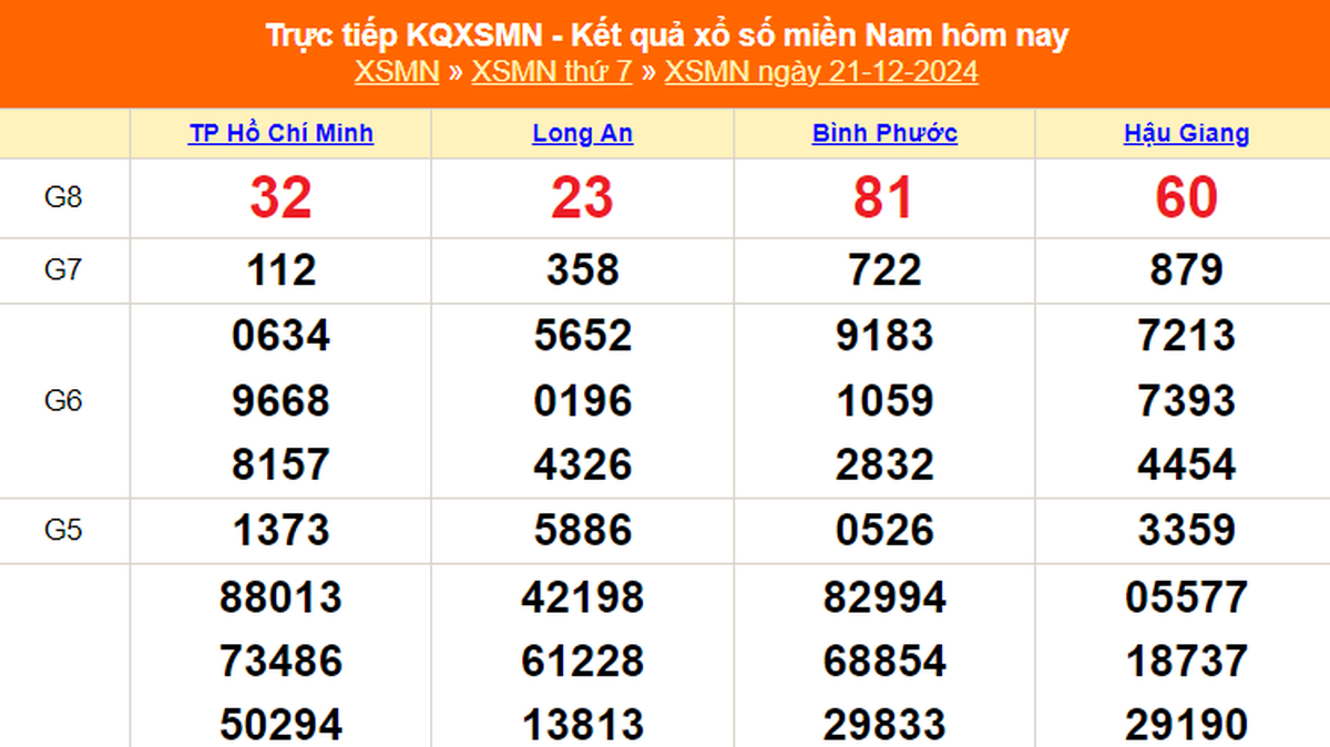 XSMN 21/12 - Kết quả xổ số miền Nam hôm nay 21/12/2024 - Trực tiếp XSMN ...