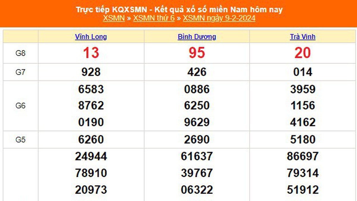 XSMN 9/2, kết quả xổ số miền Nam hôm nay 9/2/2024, KQXSMN ngày 9 tháng 2