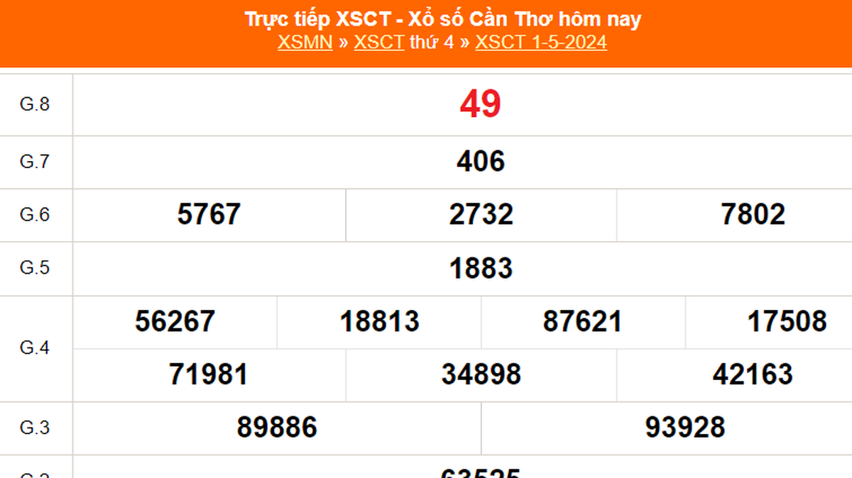 XSCT 1/5, kết quả xổ số Cần Thơ hôm nay 1/5/2024, trực tiếp XSCT ngày 1 ...
