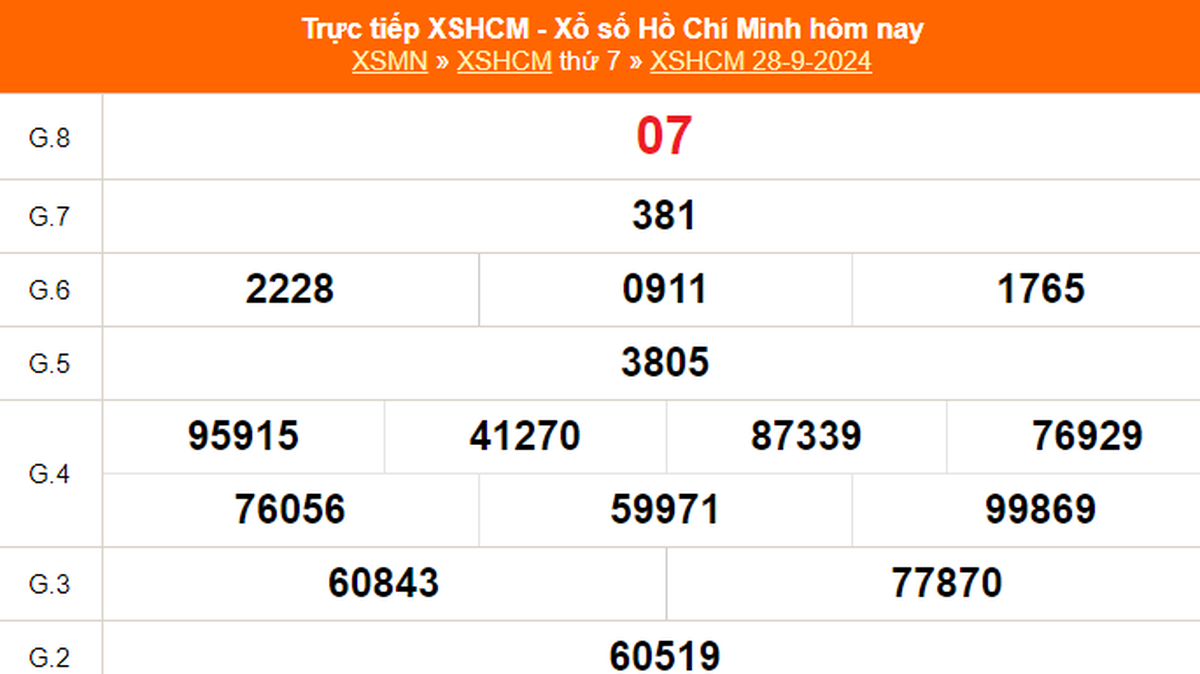 XSHCM 28/9 - XSTP thứ Bẩy - Kết quả xổ số Hồ Chí Minh hôm nay ngày 28/9 ...
