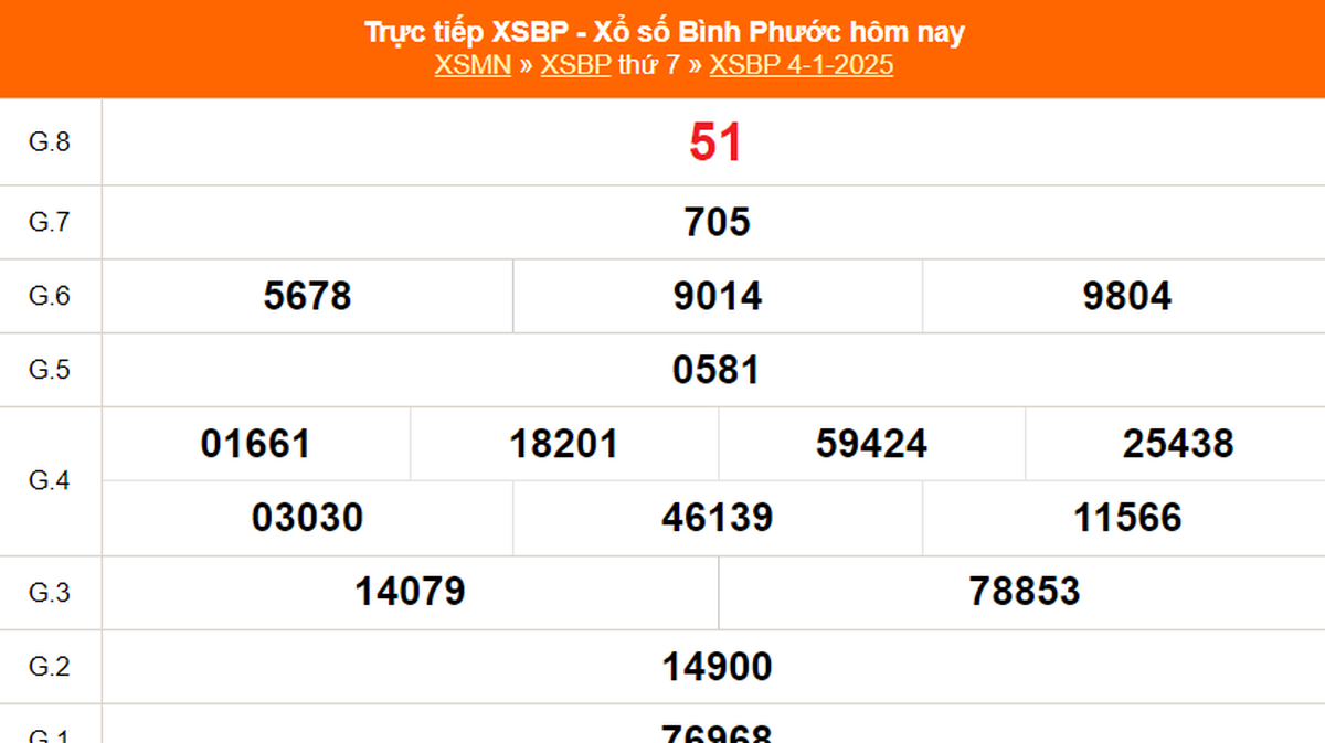 XSBP 4/1 - Kết quả xổ số Bình Phước hôm nay 4/1/2025 - Trực tiếp XSBP ...