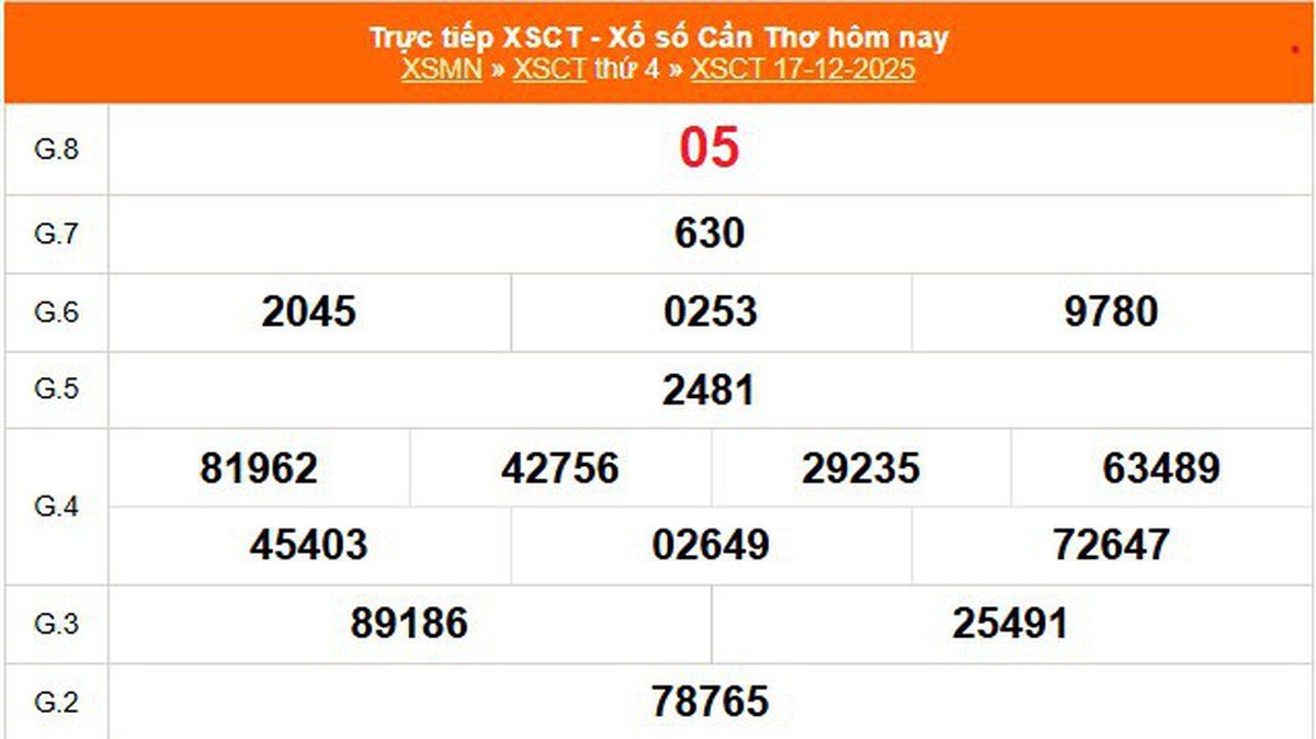 XSCT 17/12 - Kết quả xổ số Cần Thơ hôm nay 17/12/2025 - Trực tiếp XSCT ...