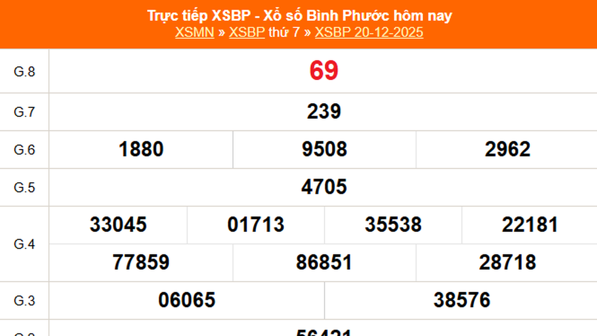 XSBP 20/12 - Kết quả xổ số Bình Phước hôm nay 20/12/2025 - Trực tiếp ...