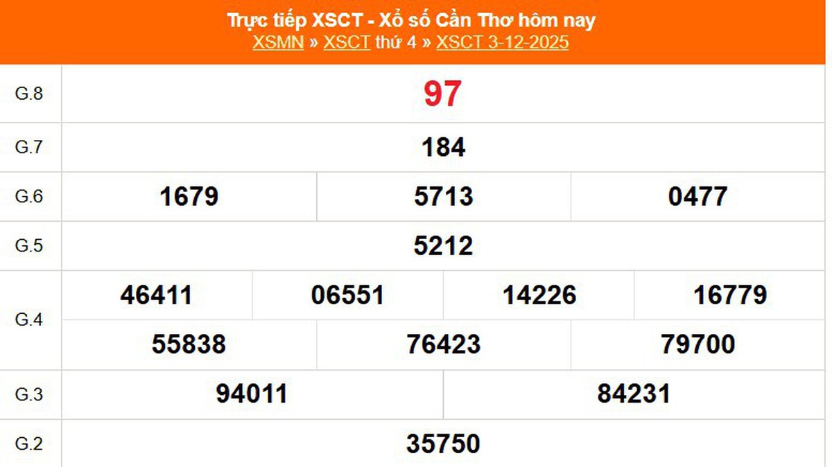 XSCT 3/12 - Kết quả xổ số Cần Thơ hôm nay 3/12/2025 - Trực tiếp XSCT ...