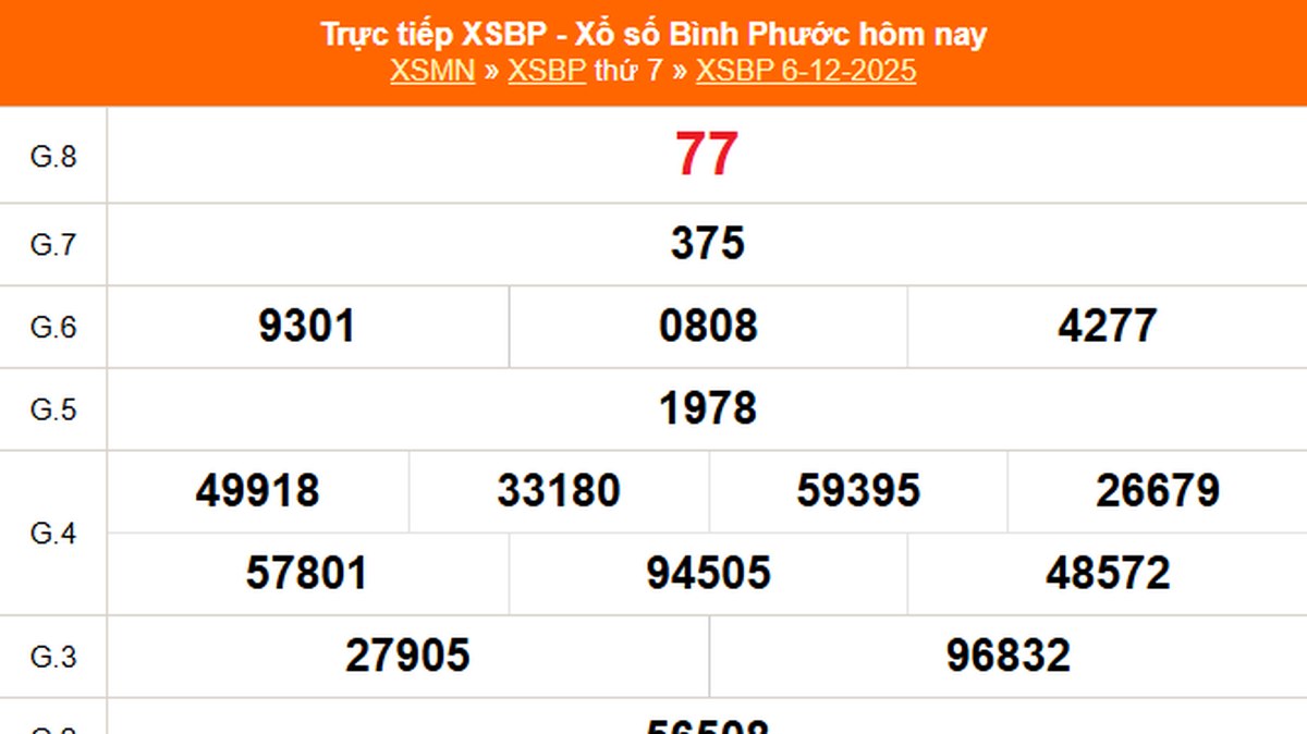 XSBP 6/12 - Kết quả xổ số Bình Phước hôm nay 6/12/2025 - Trực tiếp XSBP ...