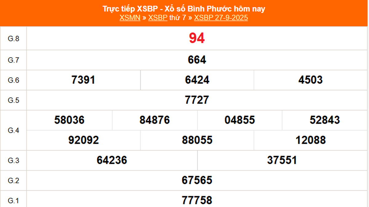 XSBP 27/9 - Kết quả xổ số Bình Phước hôm nay 27/9/2025 - Trực tiếp XSBP ...