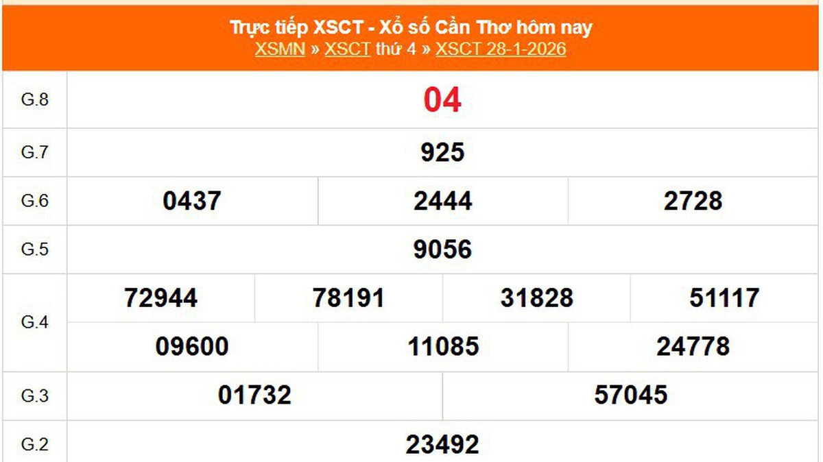 XSCT 28/1 - Kết quả xổ số Cần Thơ hôm nay 28/1/2026 - Trực tiếp XSCT ...