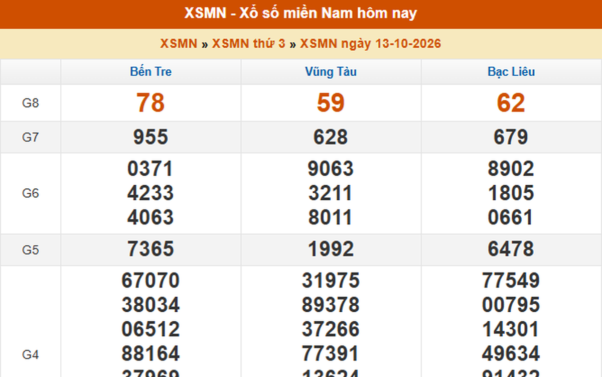 Image accompanying XSMN 13/10 - Kết quả xổ số miền Nam hôm nay 13/10/2026 - Trực tiếp XSMN ngày 13 tháng 10, from thethaovanhoa.vn