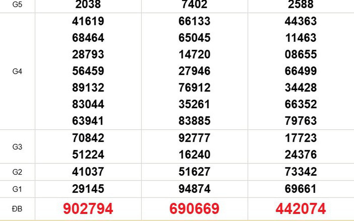 XSMN 2/3 – Kết quả xổ số miền Nam hôm nay 2/3/2026