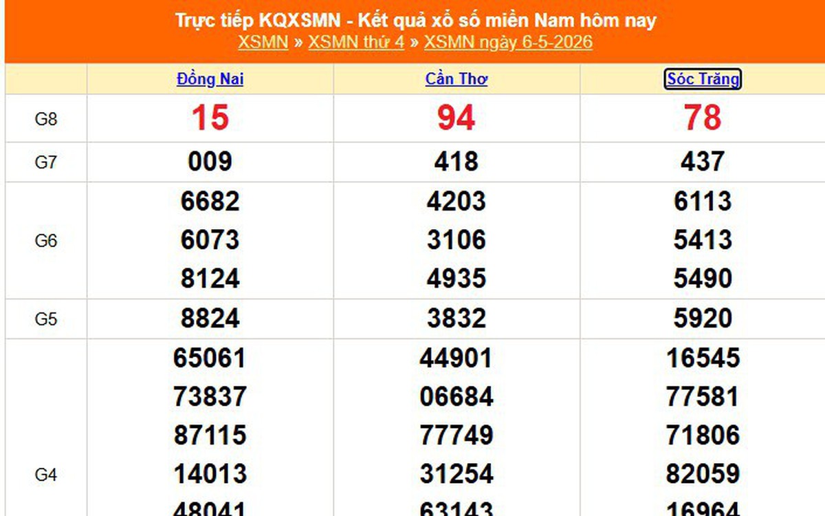 Xổ số miền Nam ngày 6/5: Cần Thơ, Sóc Trăng, Đồng Nai công bố kết quả — image 1