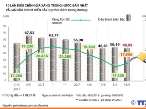 Xăng tăng 189 đồng/lít, Quỹ bình ổn xăng dầu của Petrolimex tăng 105 tỷ đồng