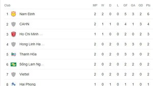 Bảng xếp hạng V-League 2023/2024 vòng 2: Nam Định toàn thắng, dẫn đầu BXH