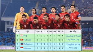 Cục diện bảng F vòng loại World Cup 2026: ĐT Việt Nam vẫn tràn đầy cơ hội, Indonesia thất thế