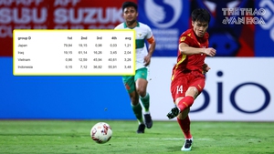 ĐT Việt Nam được đánh giá cao hơn Indonesia tại giải châu Á, khả năng vô địch thậm chí còn nhiều hơn 6 đội