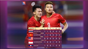 BXH bóng đá SEA Games 32 - Bảng xếp hạng U22 Việt Nam mới nhất
