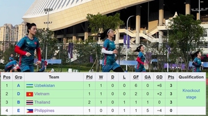 Nữ Thái Lan thua Đài Bắc Trung Hoa: Căng thẳng cuộc đua các đội nhì bảng