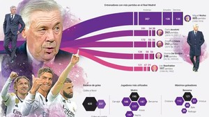 Real Madrid: Những huyền thoại về Ancelotti