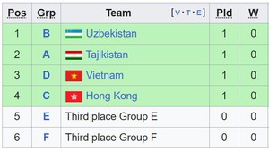 Bảng xếp hạng các đội xếp thứ 3 Asian Cup 2023 (cập nhật mới nhất)