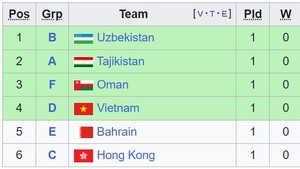Bảng xếp hạng các đội xếp thứ 3 Asian Cup 2023 hôm nay: ĐT Việt Nam nằm trong nhóm có cơ hội giành vé