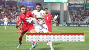 Ra khỏi TOP 100, đội tuyển Việt Nam đối diện nhiều khó khăn ở các giải châu lục
