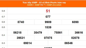 XSBP 23/3, kết quả Xổ số Bình Phước hôm nay 23/3/2024, trực tiếp XSBP ngày 23 tháng 3