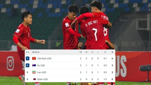 Tuyển trẻ Việt Nam tạo địa chấn châu Á khi thắng Australia và Qatar, đứng đầu bảng ‘tử thần’ khiến AFC nhầm lẫn