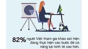 Khoảng 75% ý kiến mong muốn phát triển kinh tế từ công việc tự do