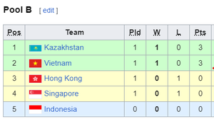 Bảng xếp hạng bóng chuyền AVC Cup 2024 mới nhất: Việt Nam tạm xếp nhì bảng B