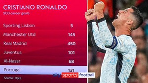 Ronaldo & 900 bàn thắng: 'Bằng chứng' người vĩ đại nhất