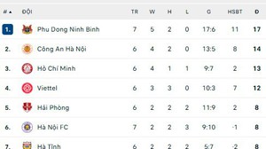 Bảng xếp hạng bóng đá V-League vòng 7 mùa giải 2025/26