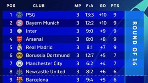 Bảng xếp hạng Champions League: Thống kê cực thú vị ở nhóm đầu