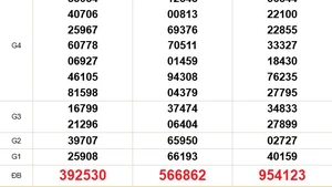 XSMN 3/12 - Kết quả xổ số miền Nam hôm nay 3/12/2025 - Trực tiếp xổ số hôm nay ngày 3 tháng 12