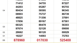 XSMN 15/12 - Kết quả xổ số miền Nam hôm nay 15/12/2025 - Trực tiếp xổ số hôm nay ngày 15 tháng 12