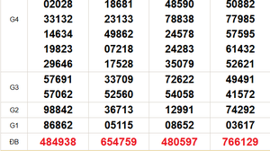XSMN 20/12 - Kết quả xổ số miền Nam hôm nay 20/12/2025 - Trực tiếp xổ số hôm nay ngày 20 tháng 12