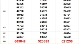 XSMN 21/12 - Kết quả xổ số miền Nam hôm nay 21/12/2025 - Trực tiếp xổ số hôm nay ngày 21 tháng 12